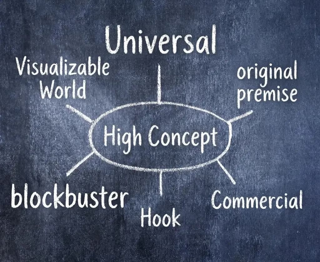 A mind map drawn on a chalkboard with 'High Concept' at the center, surrounded by handwritten keywords: universal, original premise, commercial, Hook, blockbuster, and Visualizable World.