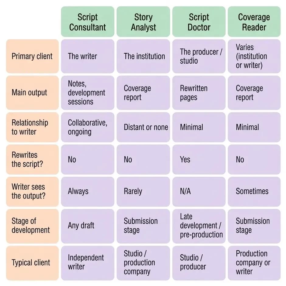 A comparison table showing the differences between four screenplay industry roles: Script Consultant, Story Analyst, Script Doctor, and Coverage Reader, evaluated across seven criteria including primary client, main output, relationship to writer, and stage of development.