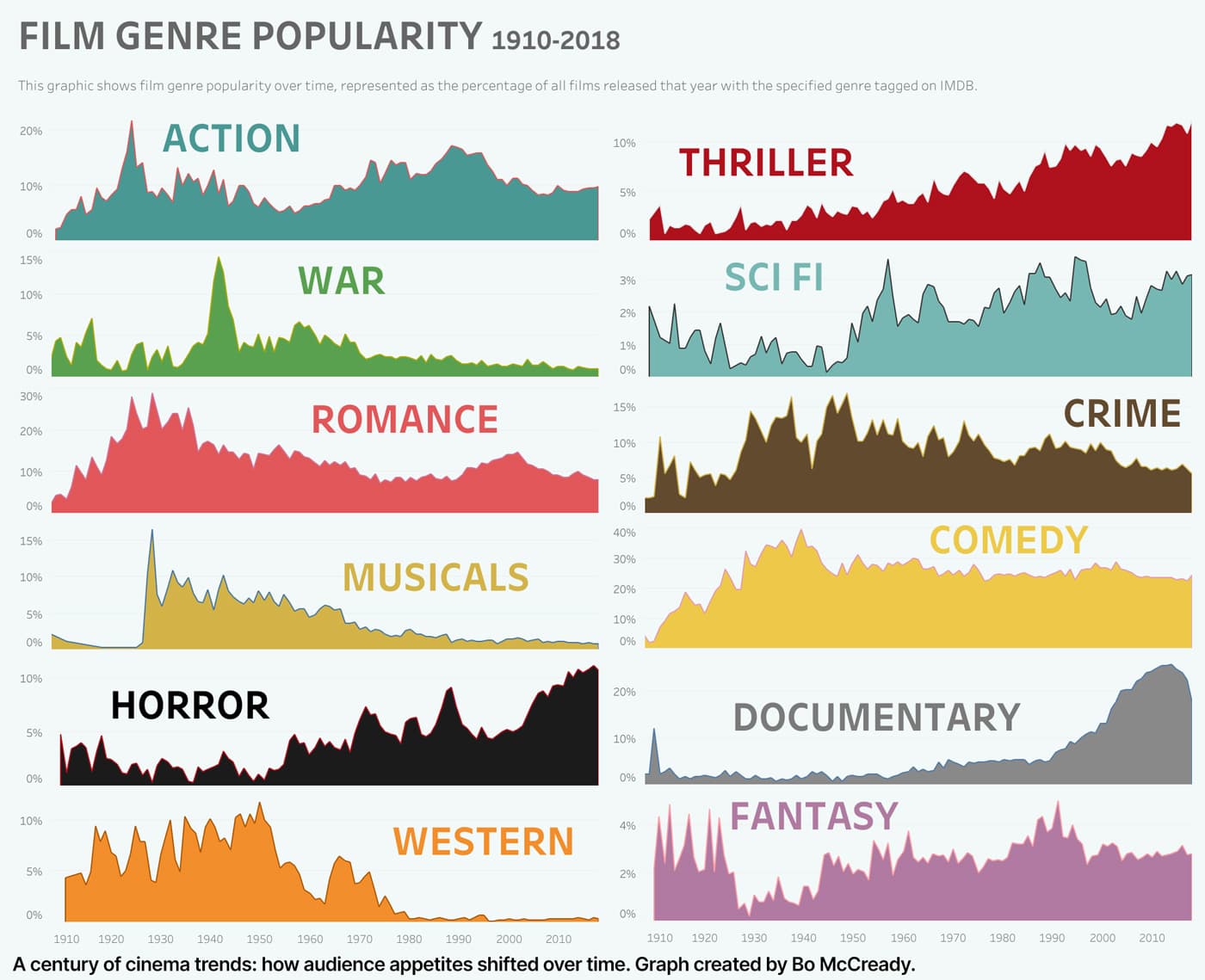 A grid of twelve area charts created by Bo McCready, visualizing the relative popularity of different film genres from 1910 to 2018 based on IMDb data. Each labeled chart tracks the annual percentage of film releases for genres like Action, Comedy, Horror, and Documentary, highlighting over a century of cinematic trends.